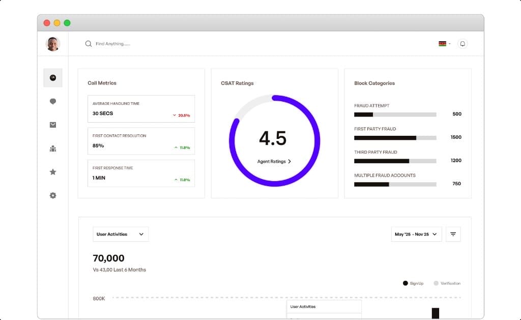 IRIS analytics dashboard showing call metrics, CSAT ratings, and user activities
